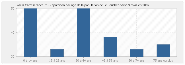 Répartition par âge de la population de Le Bouchet-Saint-Nicolas en 2007